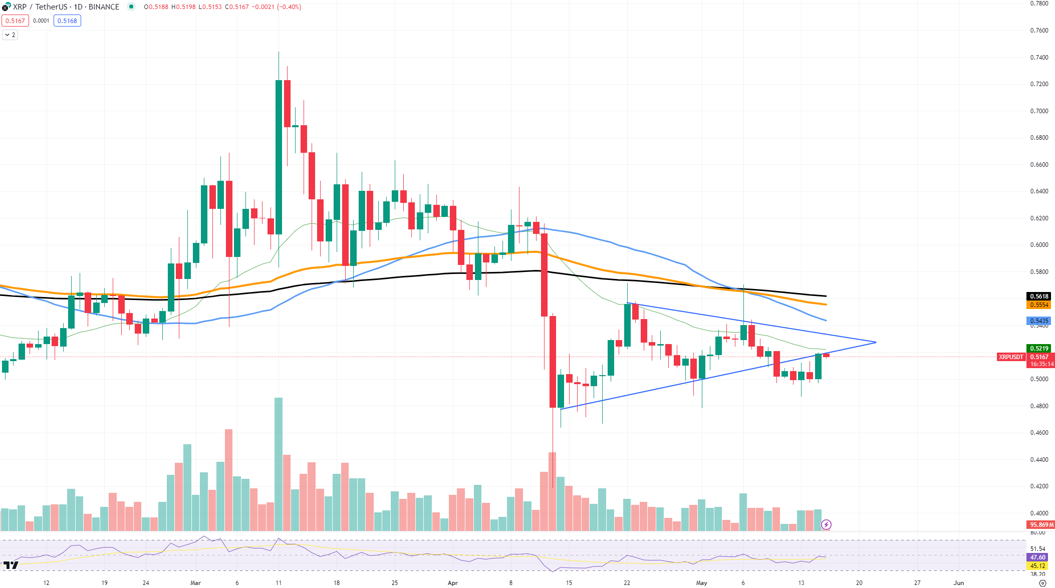 XRP/Tether Chart. Source TradingView