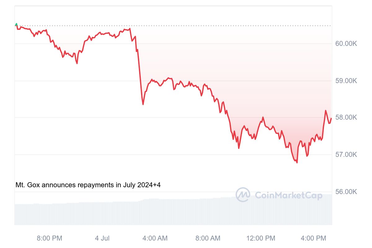 Bitcoin 1D Price Chart